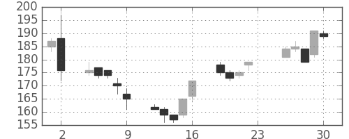 帝人の日足チャート(2012年11月)