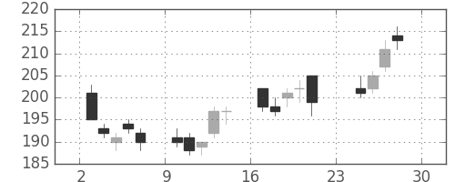 帝人の日足チャート(2012年12月)