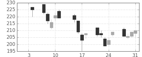 帝人の日足チャート(2013年1月)
