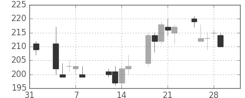 帝人の日足チャート(2013年2月)