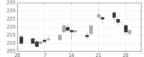帝人の日足チャート(2013年3月)