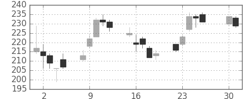 帝人の日足チャート(2013年4月)