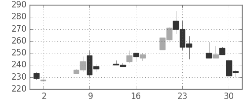 帝人の日足チャート(2013年5月)