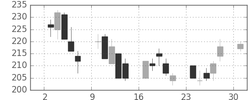 帝人の日足チャート(2013年6月)