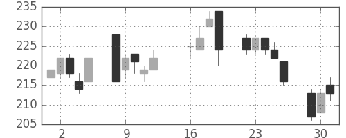 帝人の日足チャート(2013年7月)
