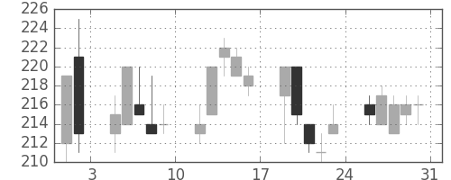帝人の日足チャート(2013年8月)