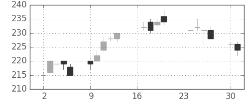 帝人の日足チャート(2013年9月)