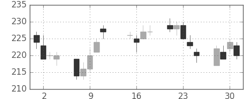帝人の日足チャート(2013年10月)