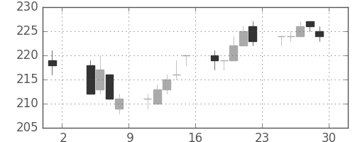 帝人の日足チャート(2013年11月)