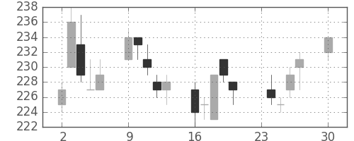帝人の日足チャート(2013年12月)