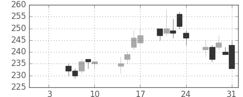 帝人の日足チャート(2014年1月)