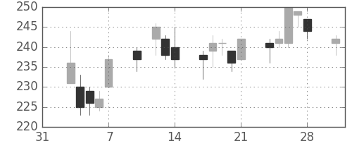 帝人の日足チャート(2014年2月)
