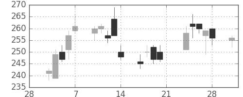 帝人の日足チャート(2014年3月)