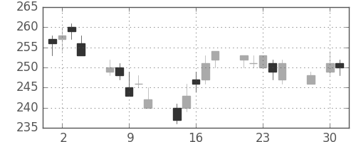 帝人の日足チャート(2014年4月)