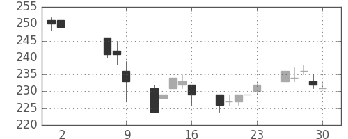 帝人の日足チャート(2014年5月)