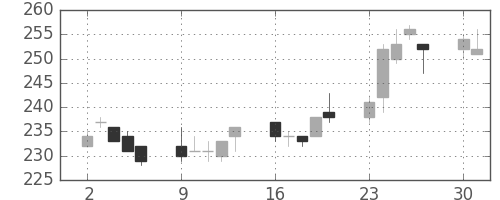 帝人の日足チャート(2014年6月)