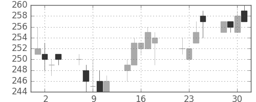 帝人の日足チャート(2014年7月)