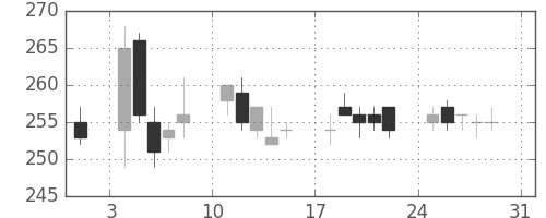 帝人の日足チャート(2014年8月)