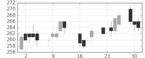 帝人の日足チャート(2014年9月)