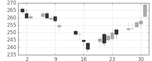 帝人の日足チャート(2014年10月)