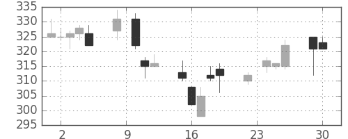 帝人の日足チャート(2014年12月)