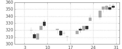 帝人の日足チャート(2015年1月)