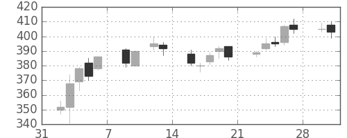 帝人の日足チャート(2015年2月)