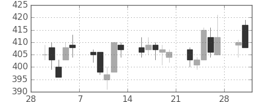 帝人の日足チャート(2015年3月)