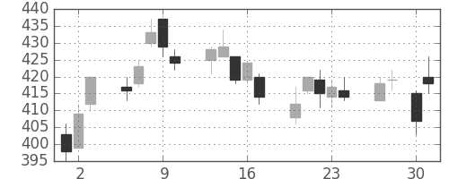 帝人の日足チャート(2015年4月)