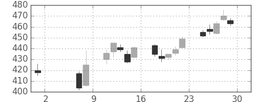 帝人の日足チャート(2015年5月)