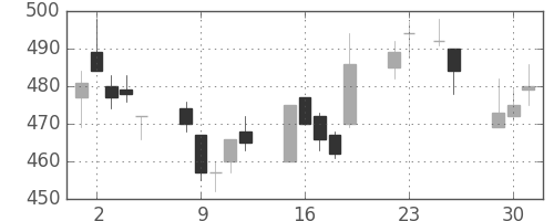 帝人の日足チャート(2015年6月)
