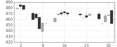 帝人の日足チャート(2015年7月)