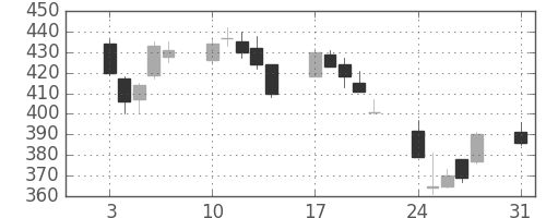 帝人の日足チャート(2015年8月)