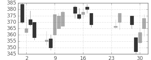 帝人の日足チャート(2015年9月)