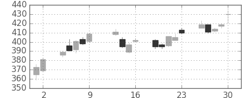 帝人の日足チャート(2015年10月)