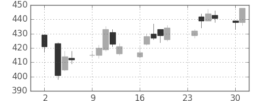 帝人の日足チャート(2015年11月)