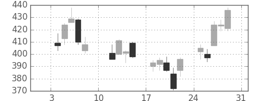帝人の日足チャート(2016年1月)