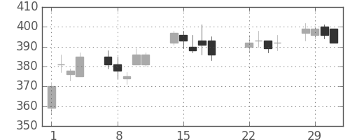 帝人の日足チャート(2016年3月)