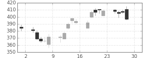 帝人の日足チャート(2016年4月)