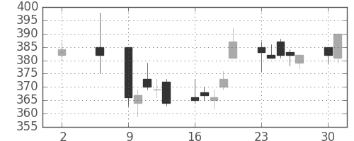 帝人の日足チャート(2016年5月)
