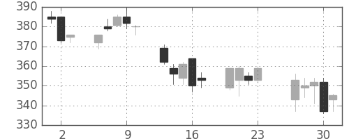 帝人の日足チャート(2016年6月)