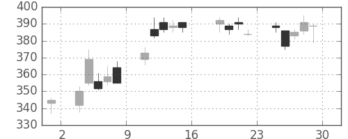 帝人の日足チャート(2016年7月)