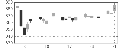 帝人の日足チャート(2016年8月)