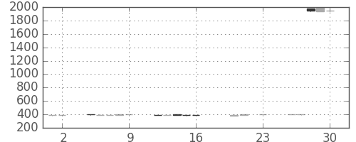 帝人の日足チャート(2016年9月)