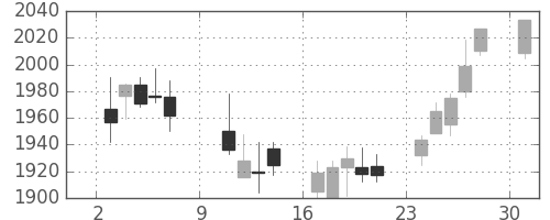 帝人の日足チャート(2016年10月)