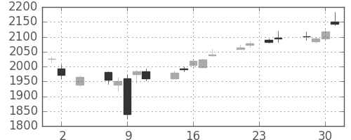 帝人の日足チャート(2016年11月)