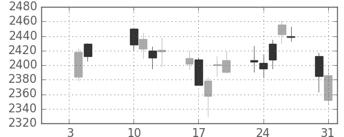 帝人の日足チャート(2017年1月)