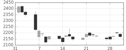 帝人の日足チャート(2017年2月)