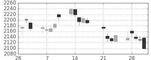 帝人の日足チャート(2017年3月)