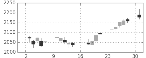 帝人の日足チャート(2017年4月)